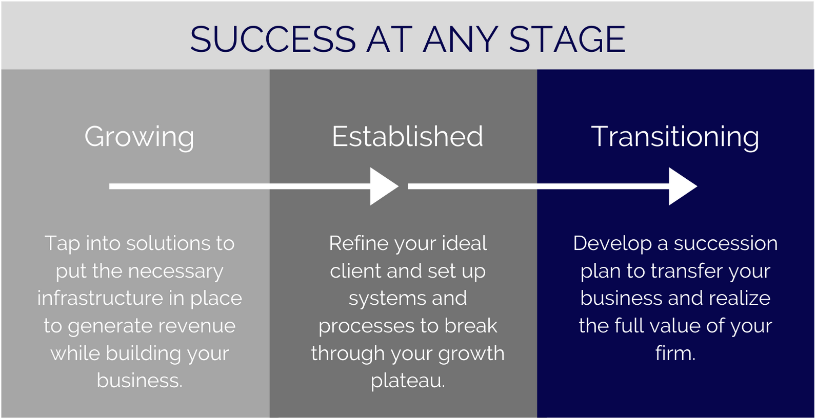 Success at Any Stage